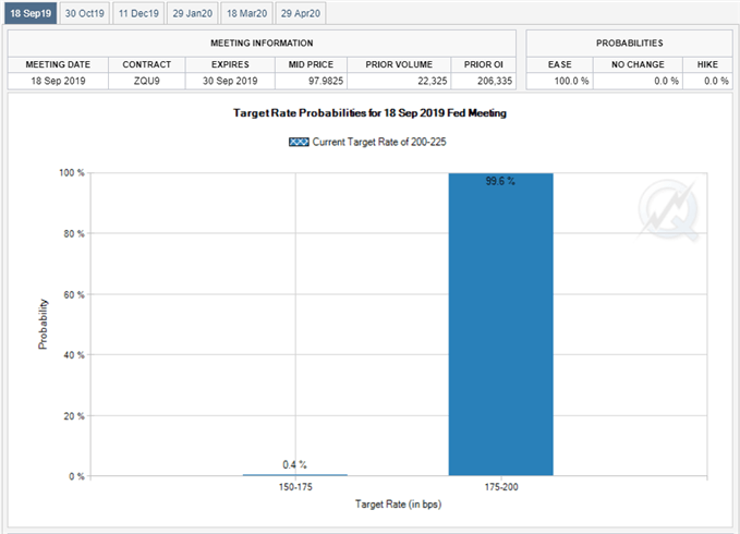 Image of Fed Fund futures