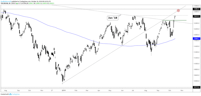 DAX 30 Daily Chart (looking to further itself along)
