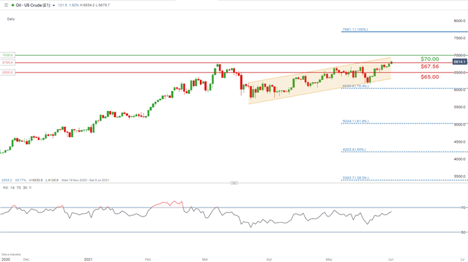 u.s. crude oil WTI daily chart