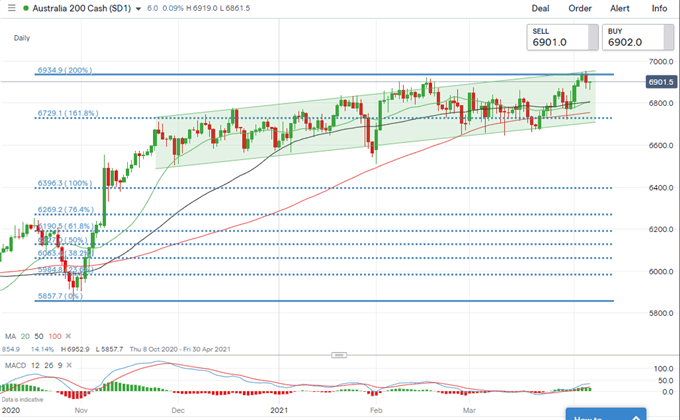 S&amp;P 500 Pauses Record Rally, Hang Seng and ASX 200 Edge Higher