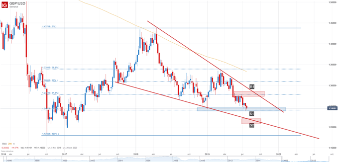 Análisis técnico libra esterlina GBPUSD