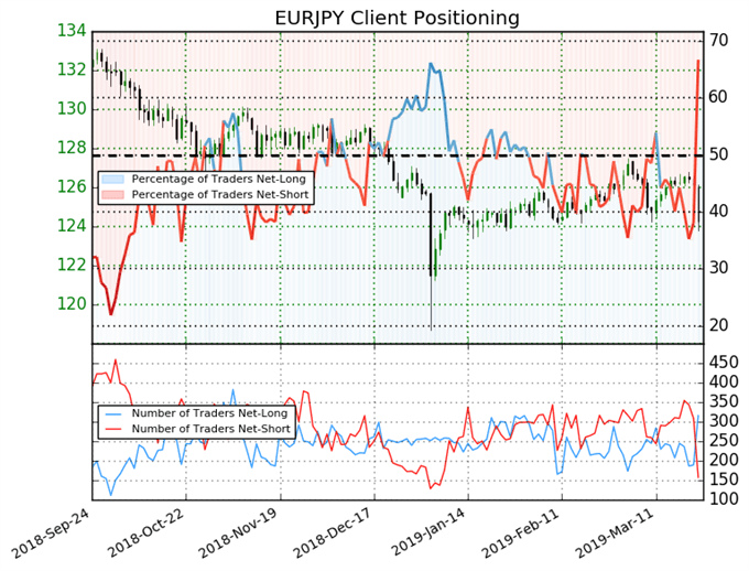 ig client sentiment index, eurjpy price chart