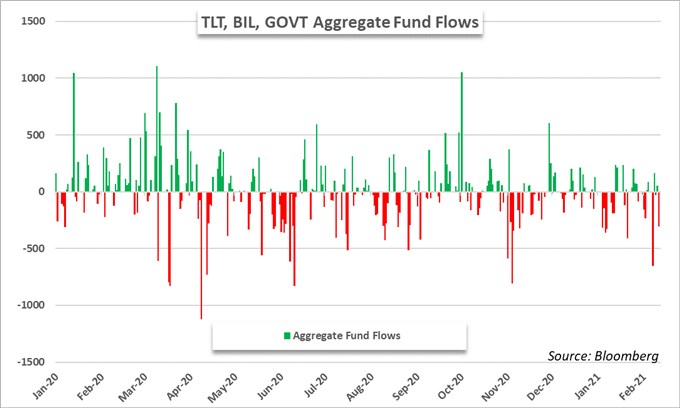 S&amp;P 500 Forecast: SPY ETF Clocks Outflows Alongside Gold, Treasury Funds