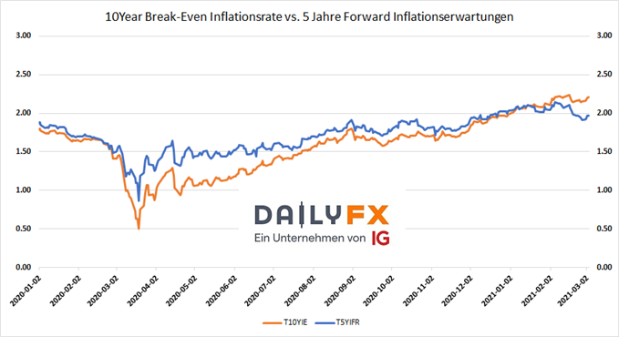 US Inflationserwartungen