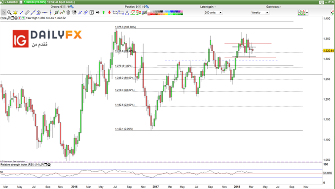 XAUUSD prices weekly chart