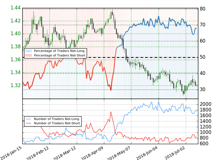 GBP/USD Trader Sentiment