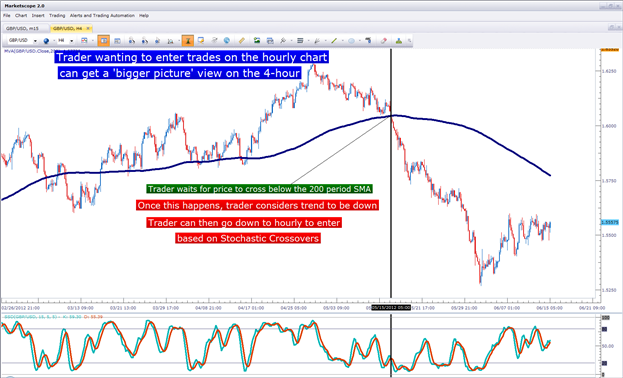 The Time Frames of Trading