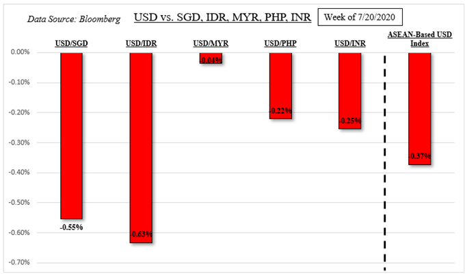 USD, SGD, IDR, MYR, PHP Brace for Tech Earnings, Eyeing Nasdaq 100