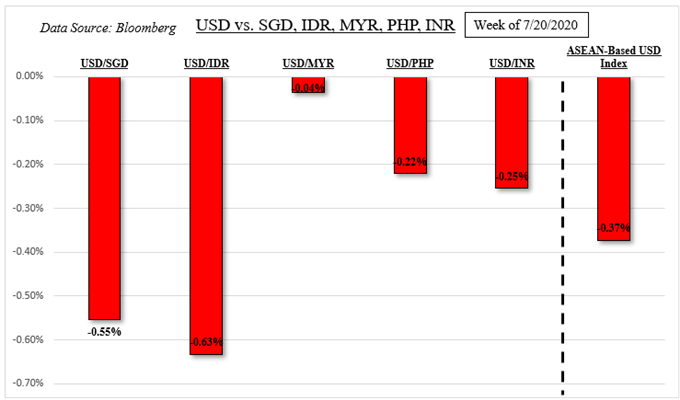 Usd Sgd Idr Myr Php Brace For Tech Earnings Eyeing Nasdaq 100