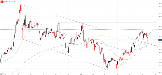 gold price chart 