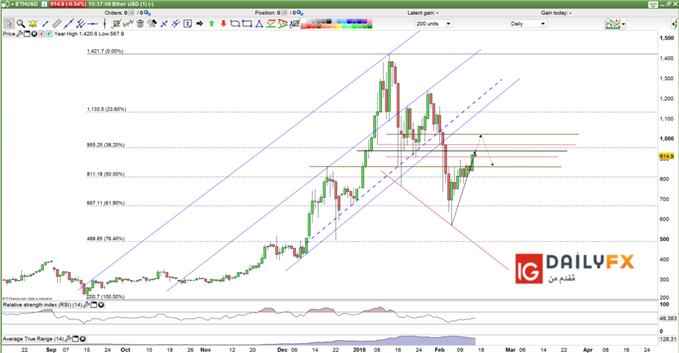 ETHUSD prices daily chart
