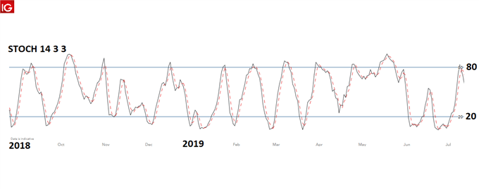 Stochastic Oscillator