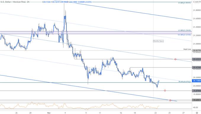 Mexican Peso Price Chart - USD/MXN 120min - Dollar vs Peso Trade Outlook - Technical Forecast