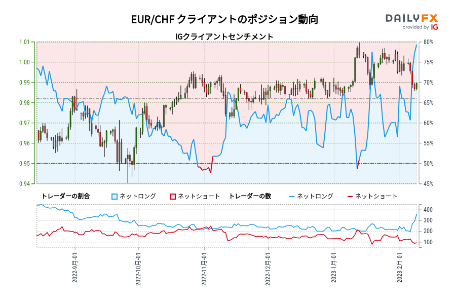 EUR/CHF クライアントのポジション動向