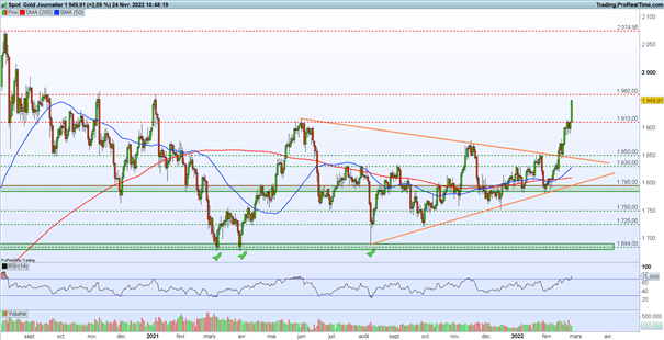 Bourse : attaques en Ukraine – Gold : le cours de l’or s’envole