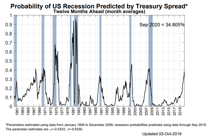 ny fed recession probability, ny fed recession probability indicator
