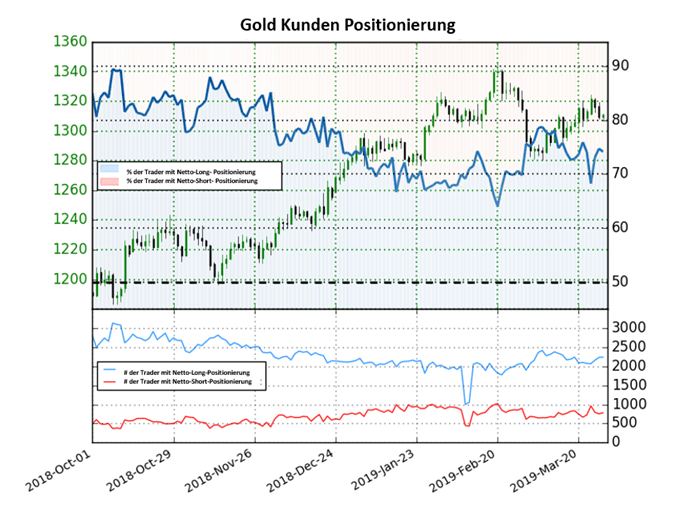 Goldpreis Sentiment IG Trader