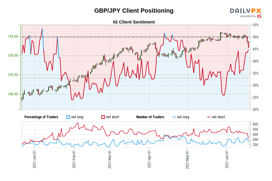 GBP/JPY Client Positioning