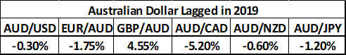 australian dollar performance in 2019
