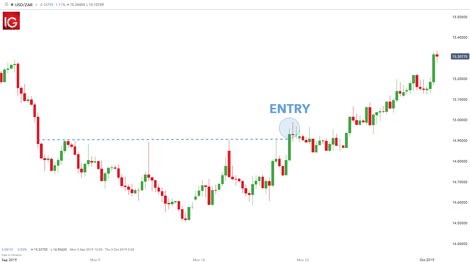 What is the best time frame to trade forex