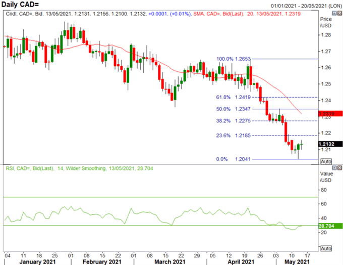 Canadian Dollar Forecast: USD/CAD, CAD/JPY Risk of Reversal Rising