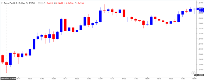 EUR/USD 5-Minute Chart