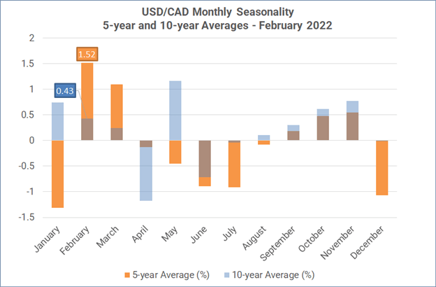 Monthly Forex Seasonality – February 2022: USD Strong, AUD & NZD Weak, Stocks Mixed