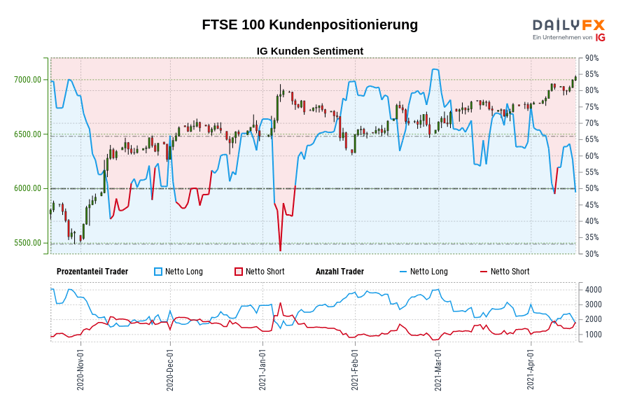 FTSE 100 Kundenpositionierung