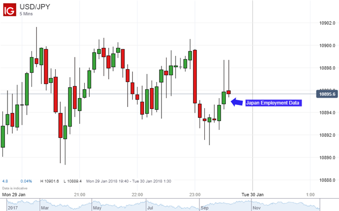 Japanese Yen Weakens as Jobless Rate Rises, Awaits Tokyo Open