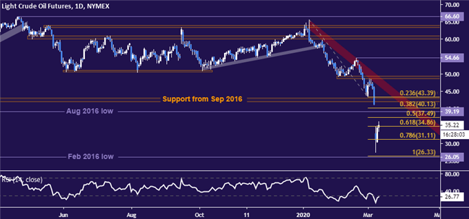 Crude oil price chart - daily