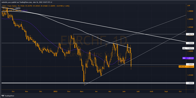 EUR/CHF : le franc s’envole après une hausse surprise des taux de la BNS