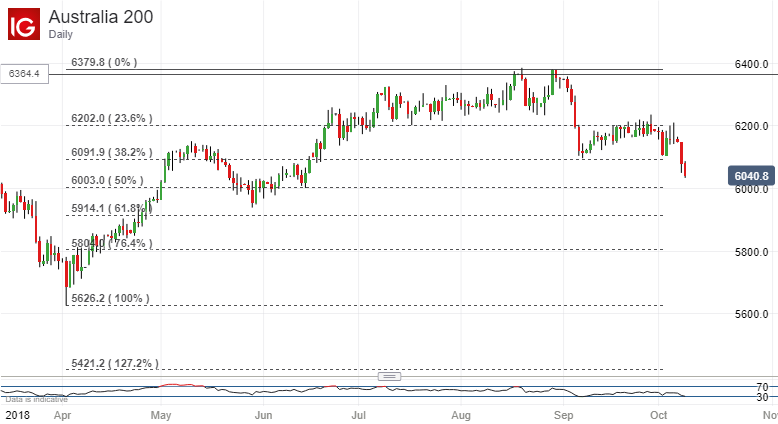 Asx 200 Technical Analysis: Crucial 6000 Support Back In Focus