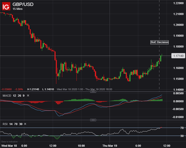 GBPUSD GBP Price Chart Pound Sterling Bank of England Emergency Rate Cut