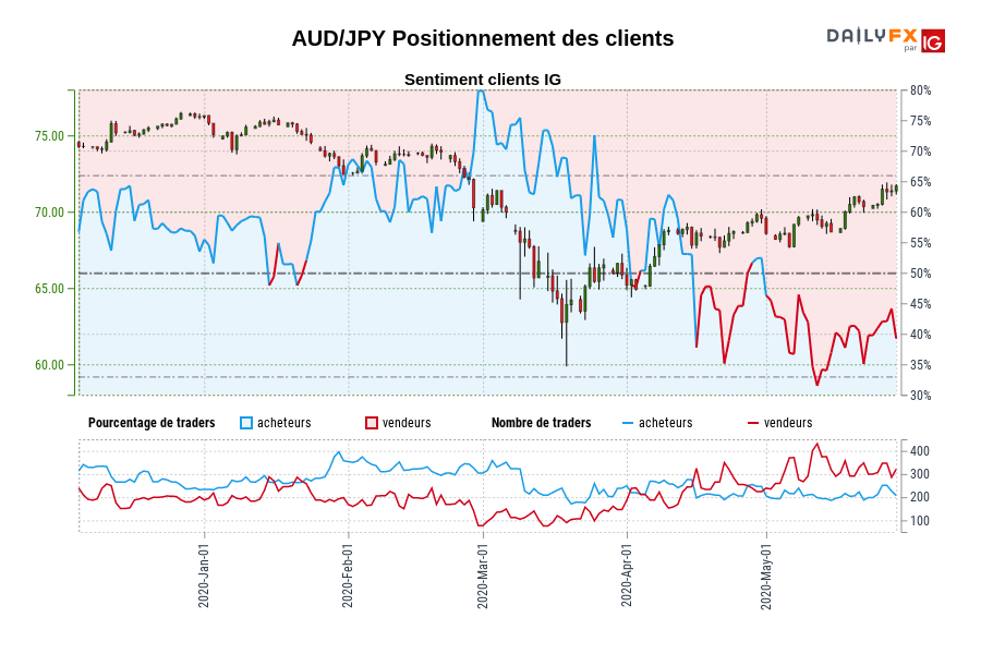 AUD/JPY Positionnement des clients