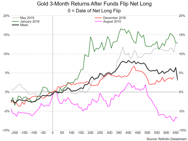 Gold Price Forecast: Funds Flip Net Short in Gold