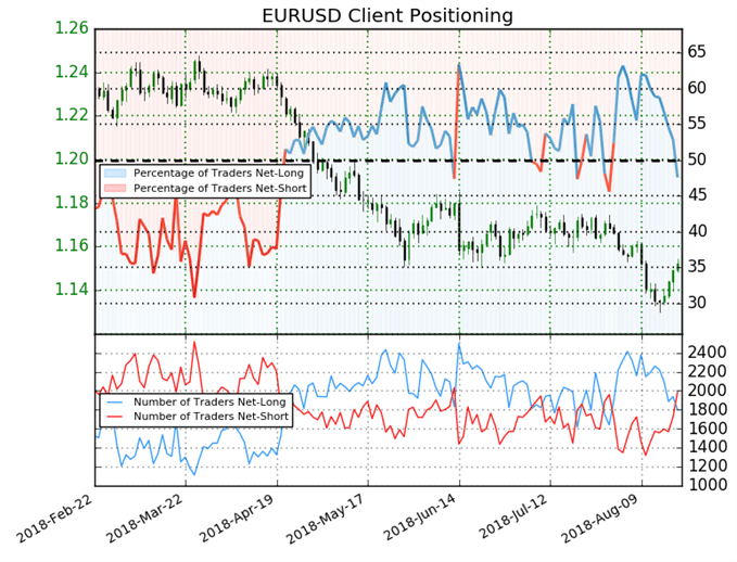 EURUSD Sentiment