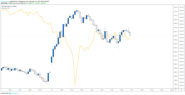 Gold Price Chart and S&P 500 Index During Trump Speech