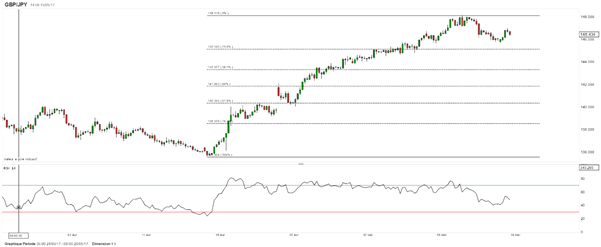 GBP/USD – GBP/JPY : la livre sterling tente de reprendre sa marche en avant