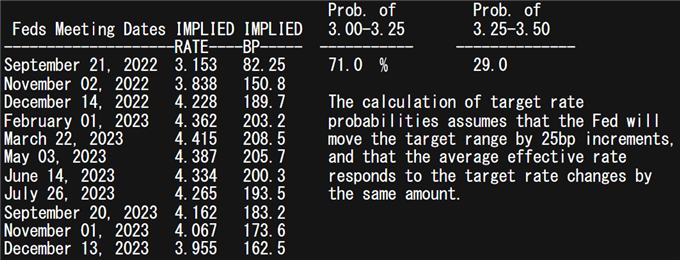 FED INTEREST RATE PROBABILITIES