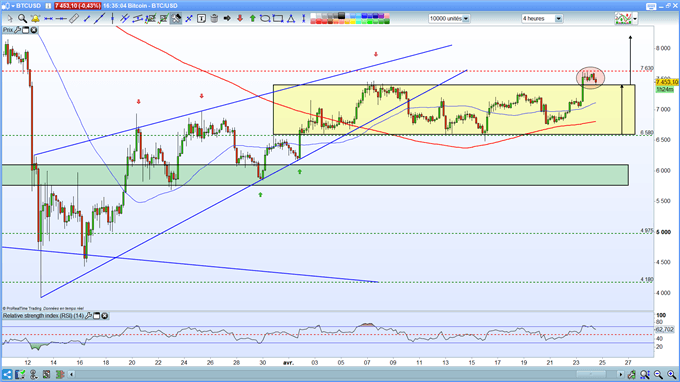 Analyse graphique Bitcoin