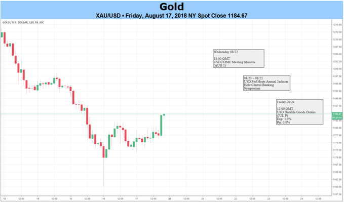 Gold Prices Test 2015 Uptrend Support Ahead of Jackson Hole