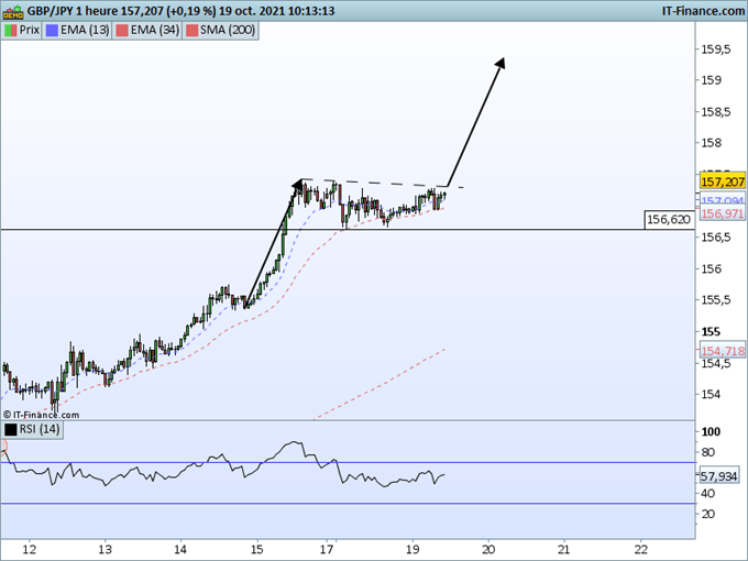 GBP/JPY 1H : Avis positif si sortie par le haut de son canal horizontal