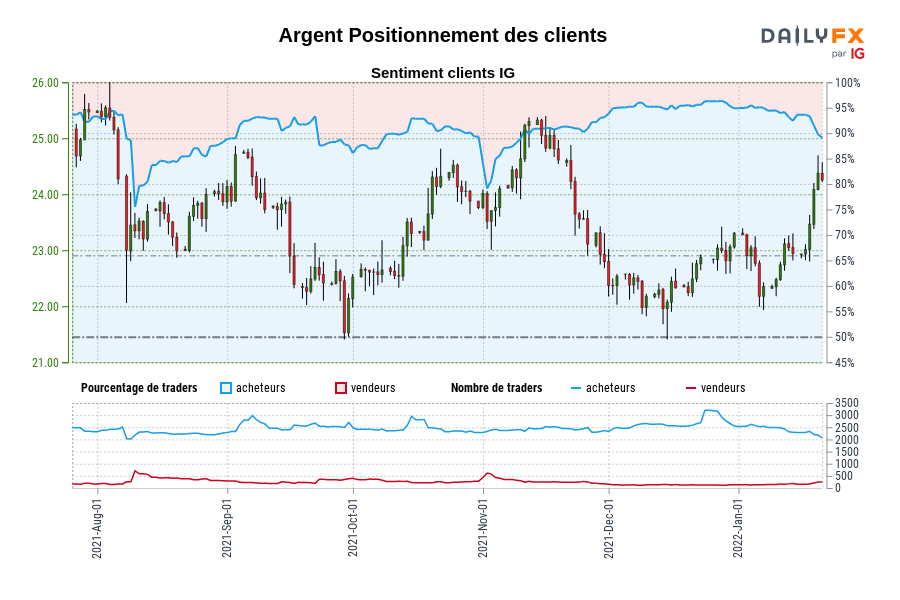 Argent Positionnement des clients