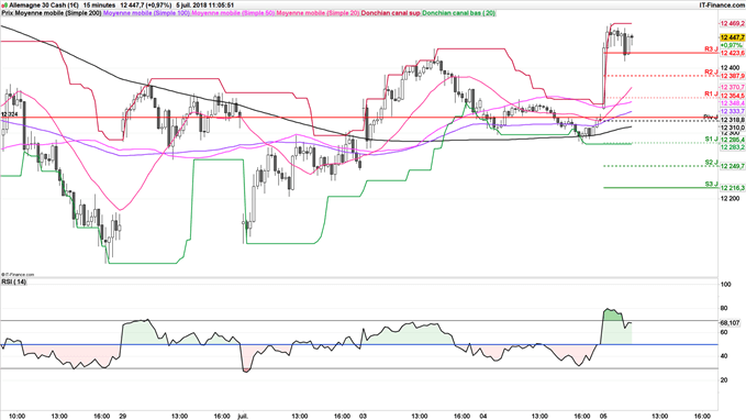 DAX 30 objectif baissier 12318 points