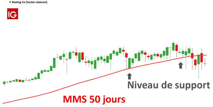 Graphique de Boeing Co avec MMS 50 jours