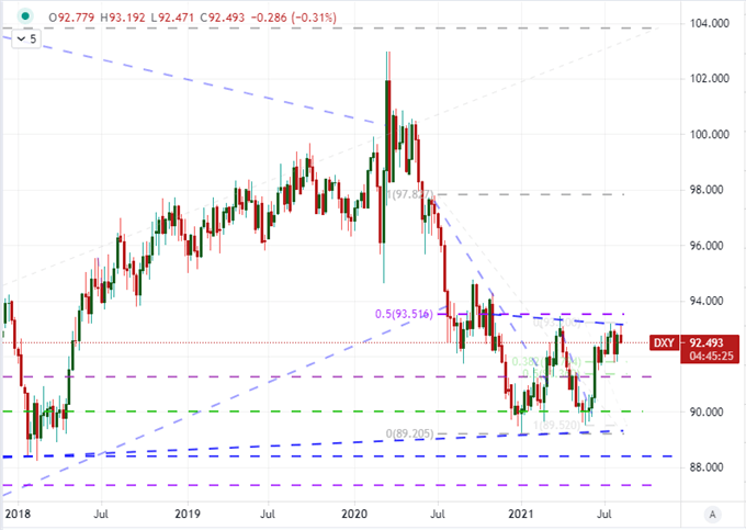 Dollar Index Chart