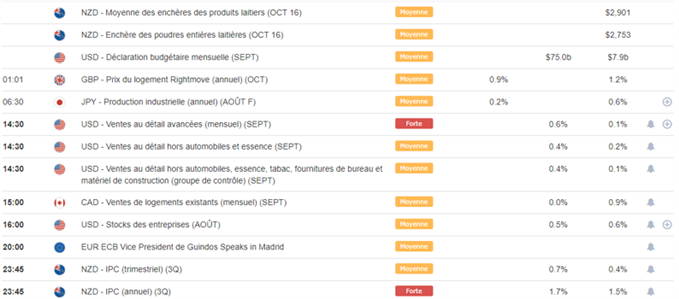 Calendrier macroéconomique du 15 octobre