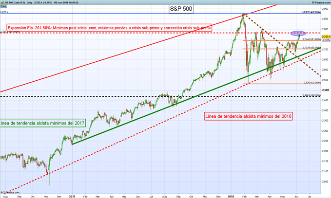 Gráfico diario S&P 500 - 08/06/2018