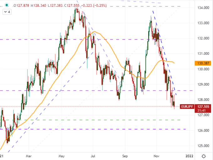 USD/JPY on the Cusp of Reversal as All Yen Crosses Yield to Risk Trends