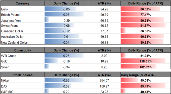 Image of daily change for major currencies